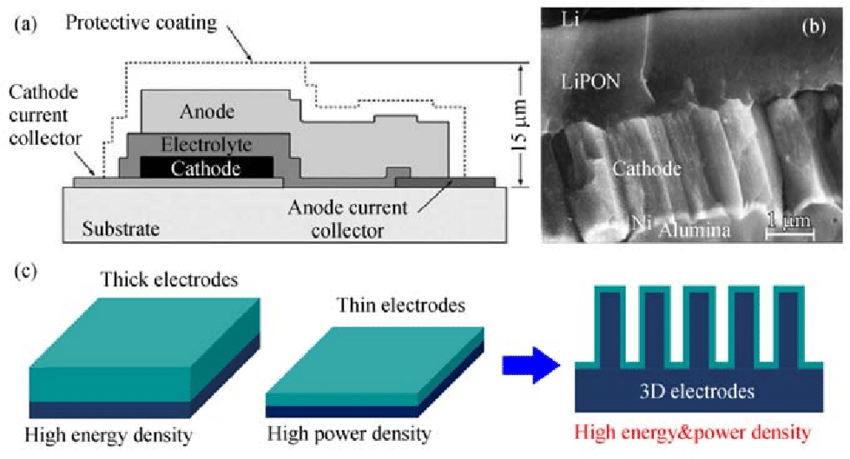 Li-ion battery structure